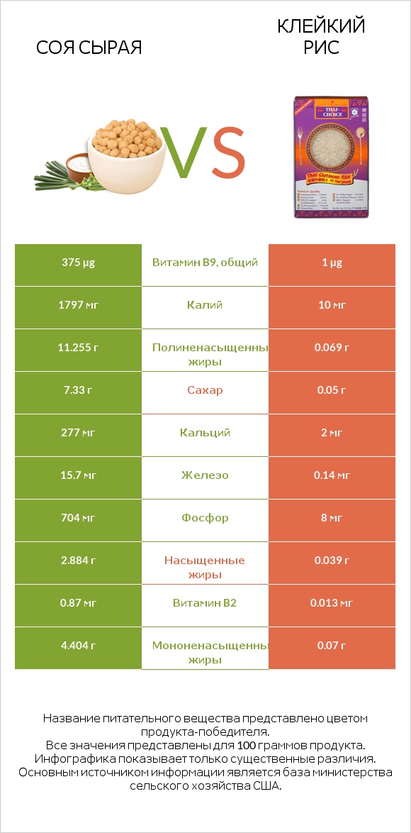 Соя сырая vs Клейкий рис infographic