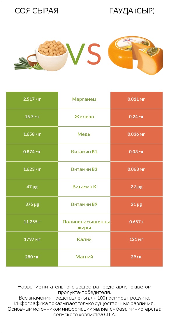 Соя сырая vs Гауда (сыр) infographic