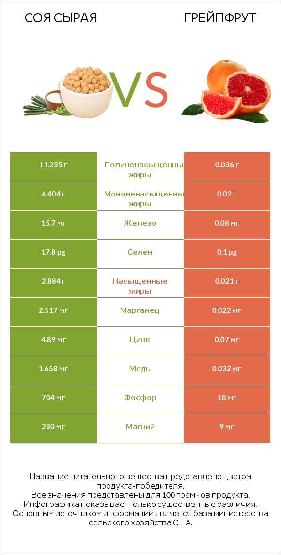 Соя сырая vs Грейпфрут infographic