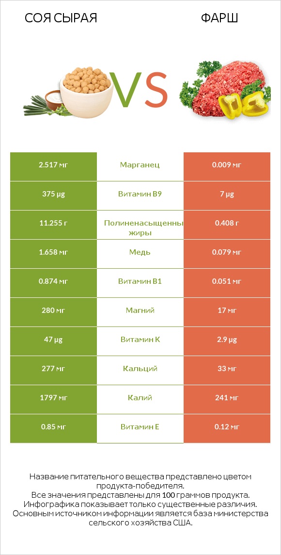 Соя сырая vs Фарш infographic