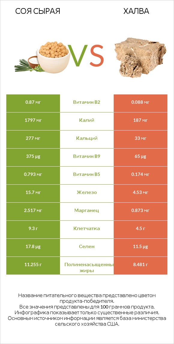 Соя сырая vs Халва infographic