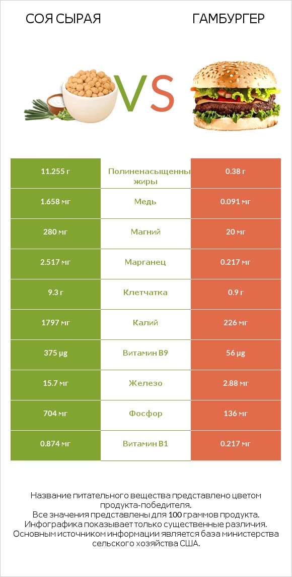 Соя сырая vs Гамбургер infographic