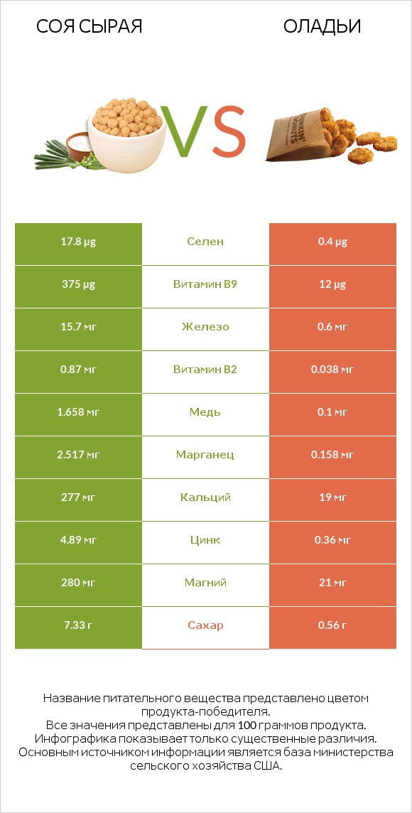 Соя сырая vs Оладьи infographic