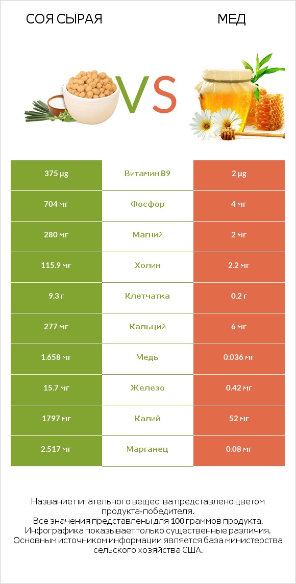 Соя сырая vs Мед infographic