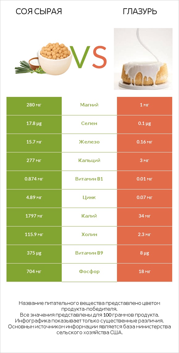 Соя сырая vs Глазурь infographic