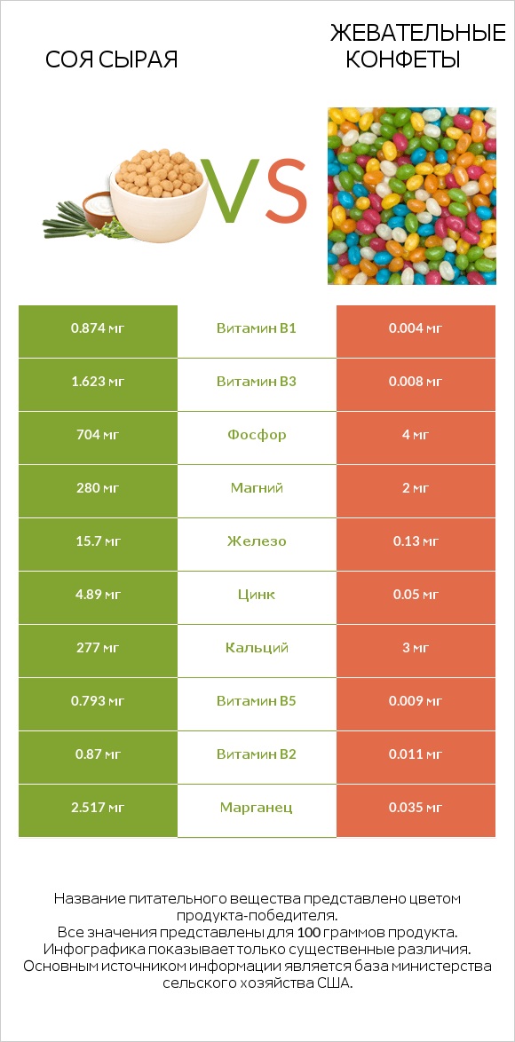 Соя сырая vs Жевательные конфеты infographic