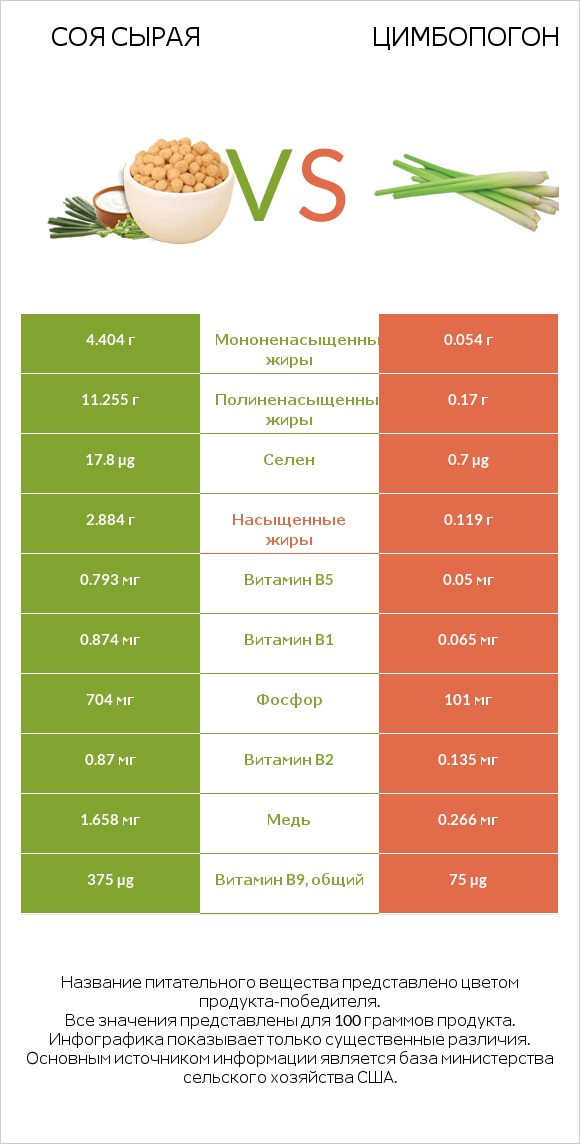 Соя сырая vs Цимбопогон infographic