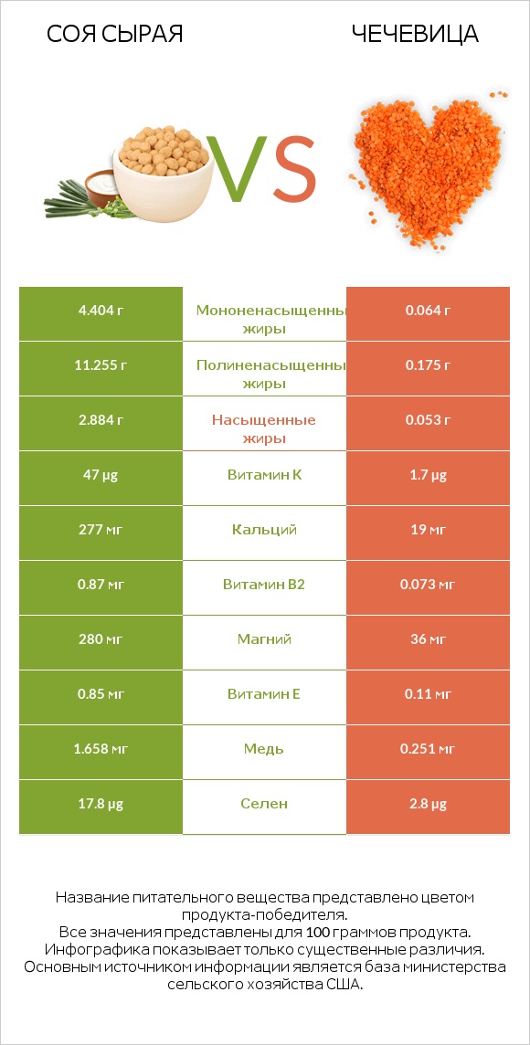 Соя сырая vs Чечевица infographic
