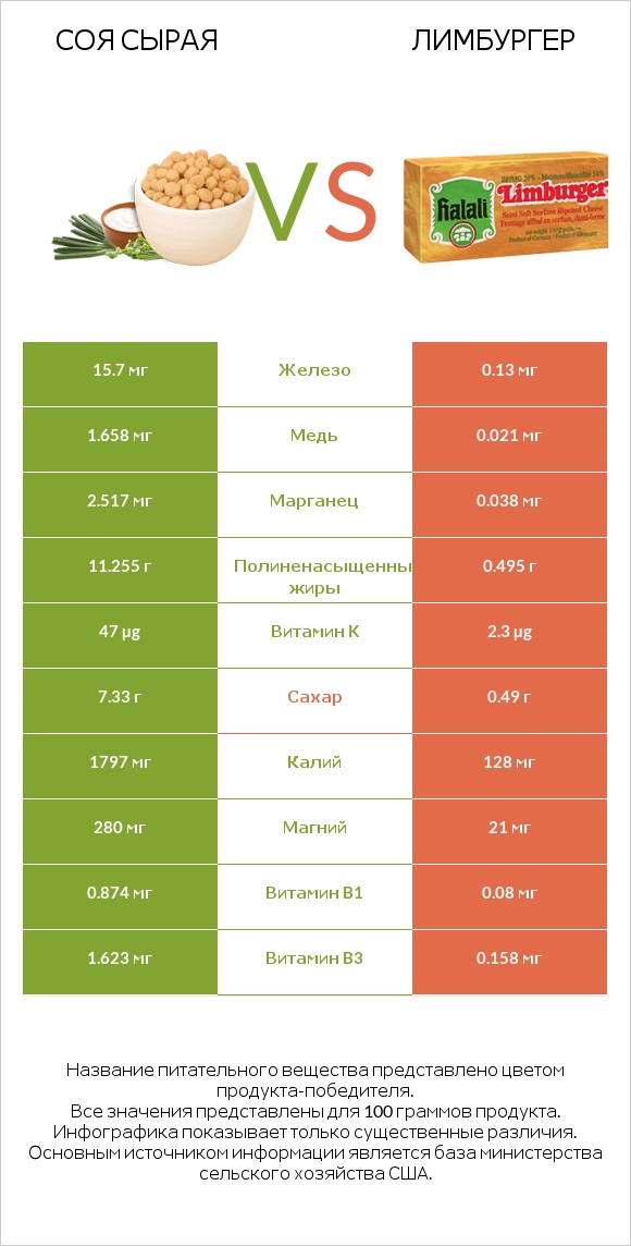 Соя сырая vs Лимбургер infographic