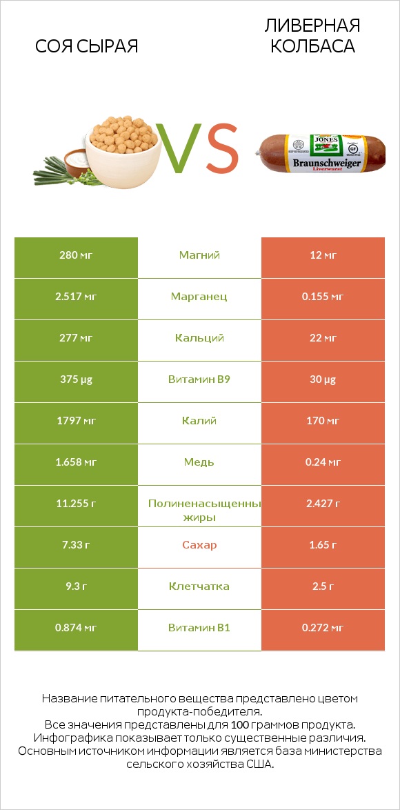 Соя сырая vs Ливерная колбаса infographic