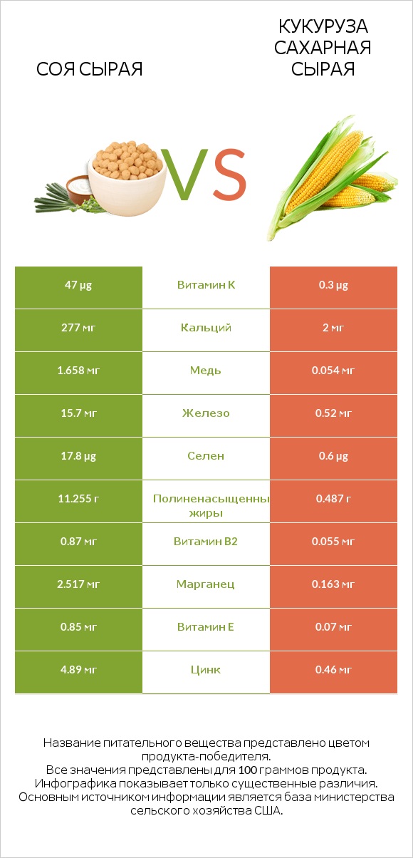 Соя сырая vs Кукуруза сахарная сырая infographic