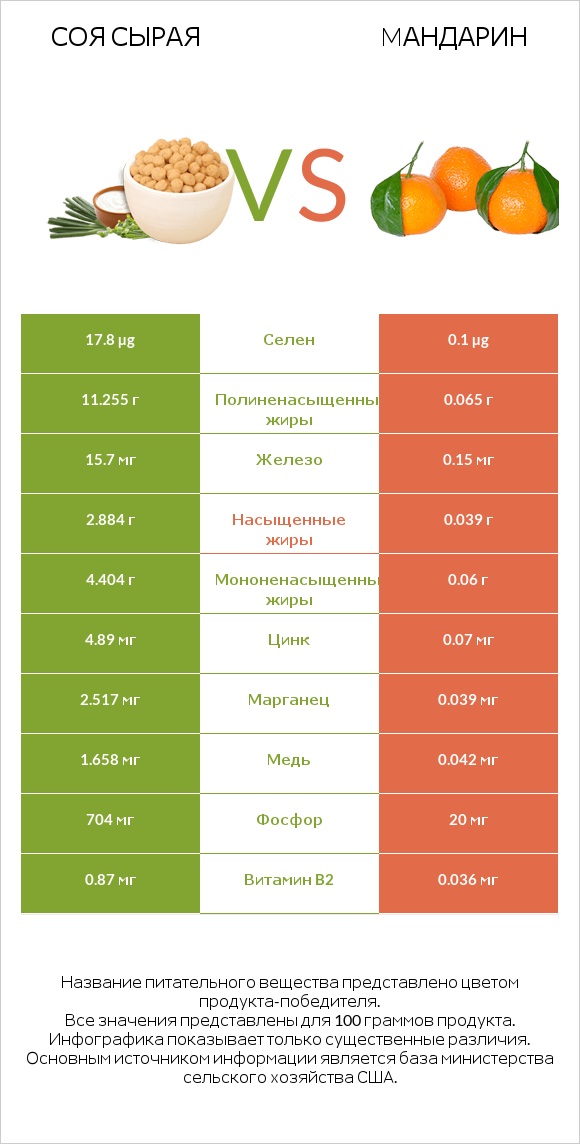 Соя сырая vs Мандарин infographic