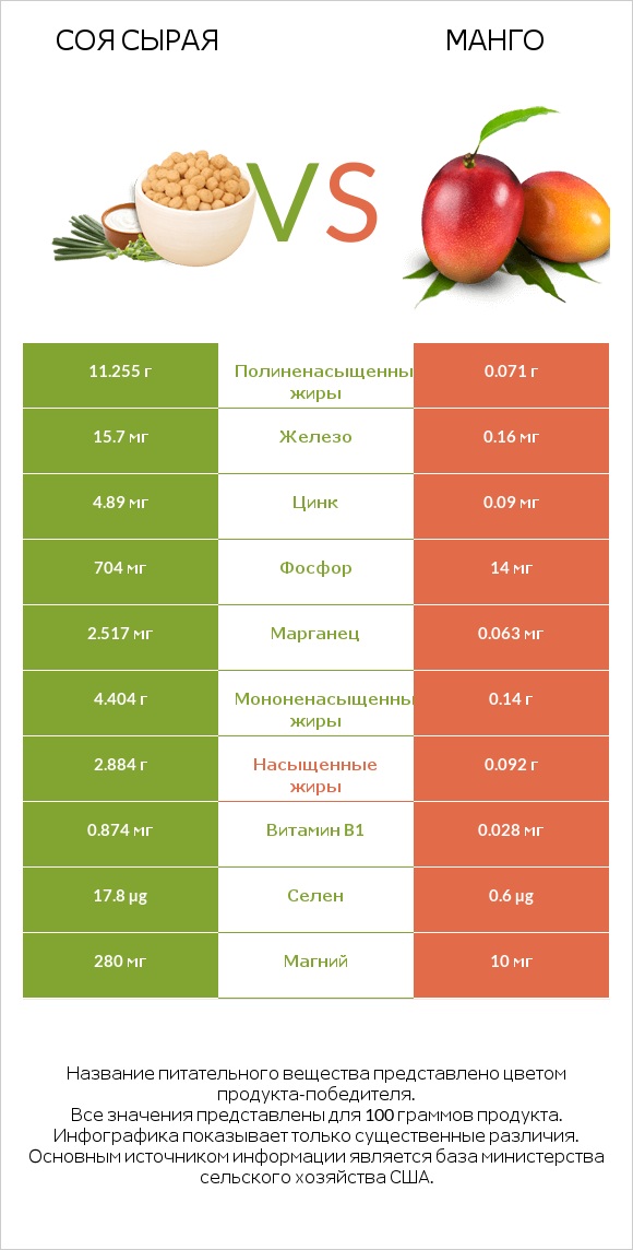 Соя сырая vs Mанго infographic