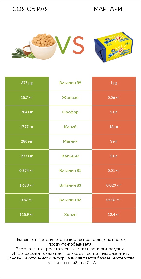 Соя сырая vs Маргарин infographic