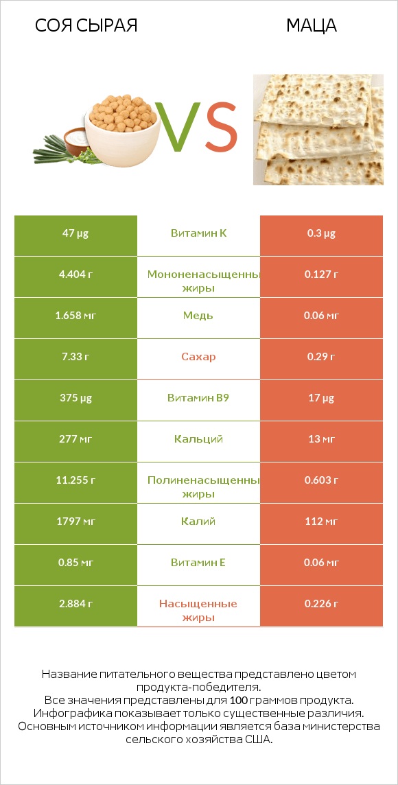 Соя сырая vs Маца infographic