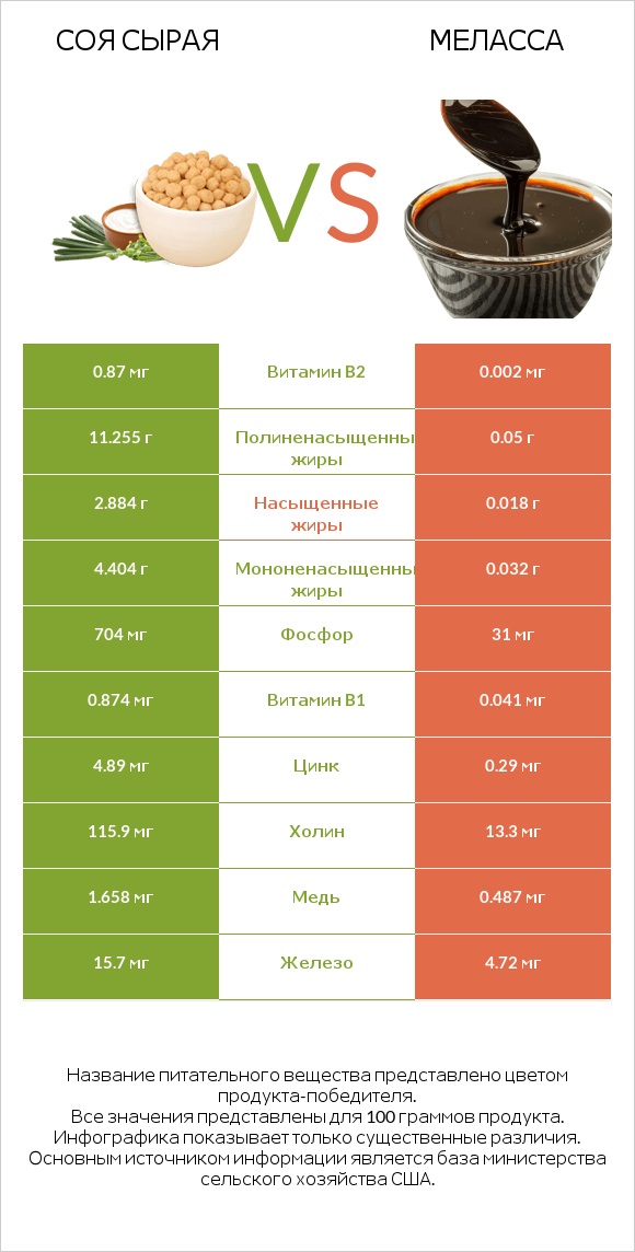 Соя сырая vs Меласса infographic