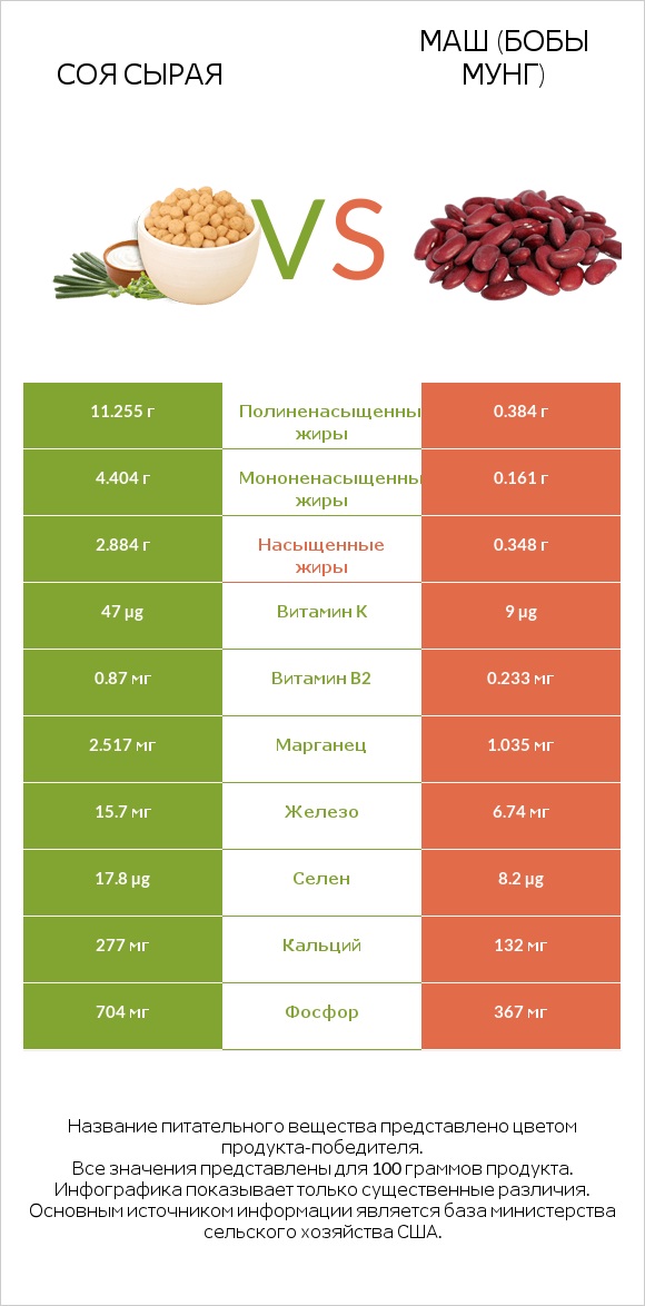 Соя сырая vs Маш (бобы мунг) infographic