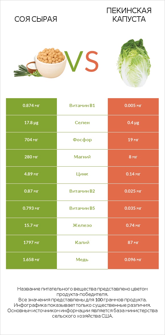 Соя сырая vs Пекинская капуста infographic