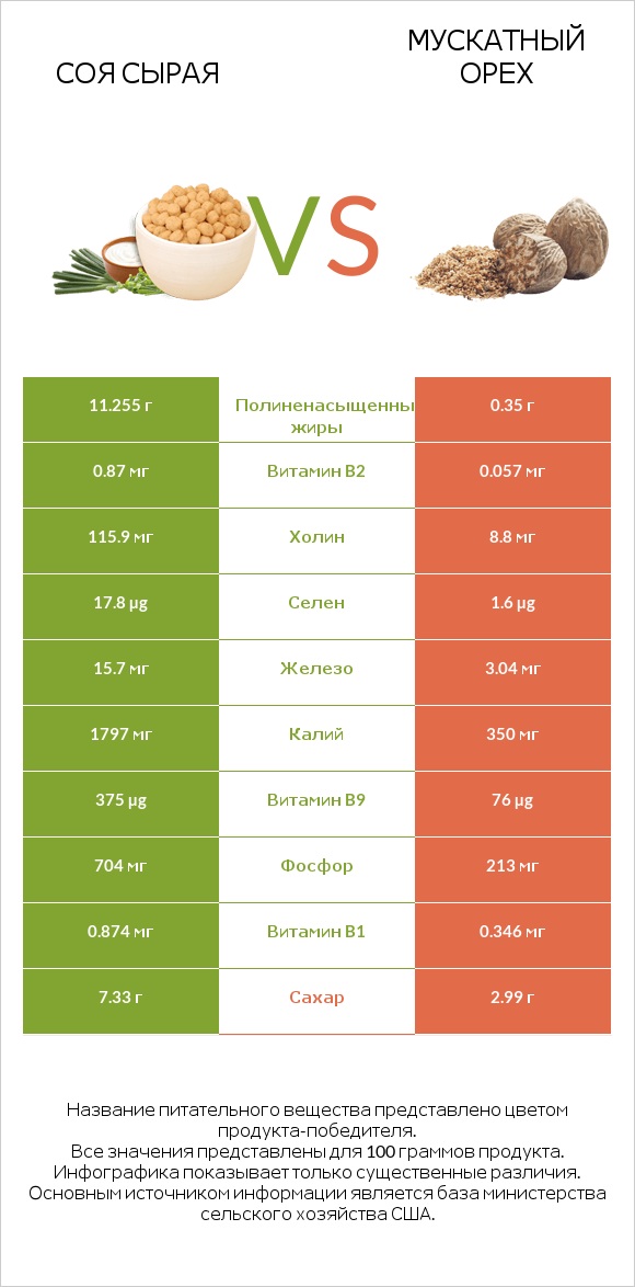 Соя сырая vs Мускатный орех infographic