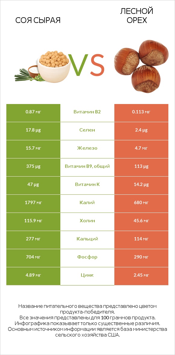 Соя сырая vs Лесной орех infographic