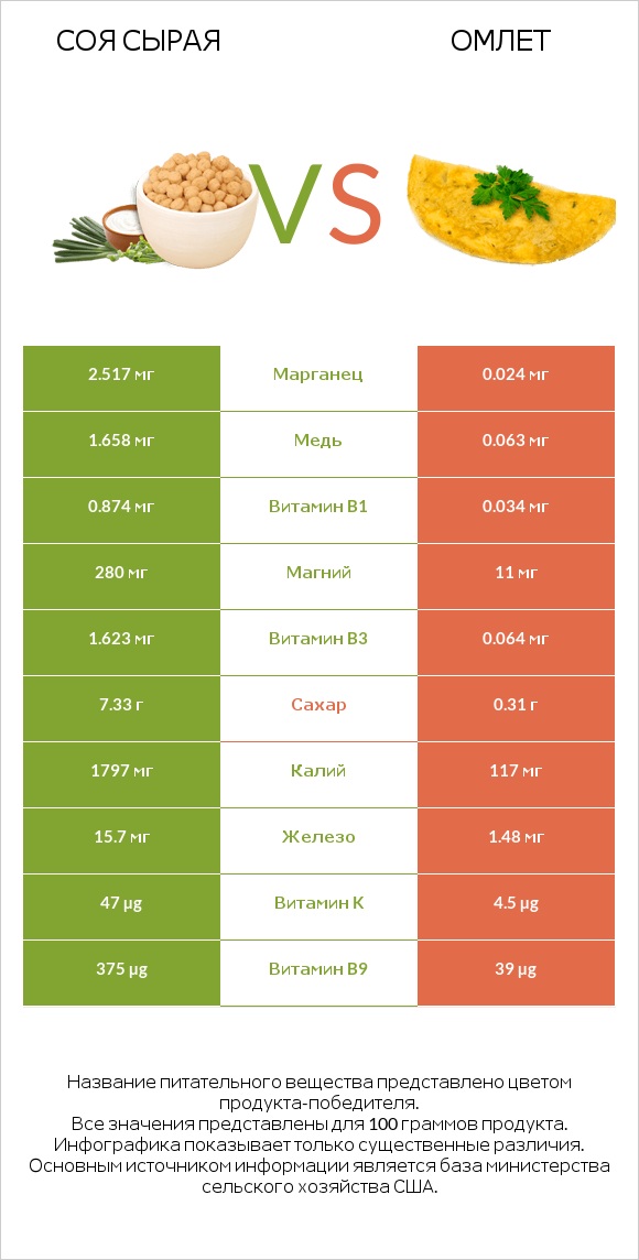 Соя сырая vs Омлет infographic