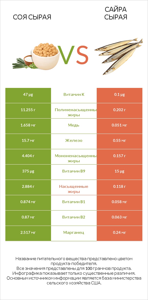 Соя сырая vs Сайра сырая infographic