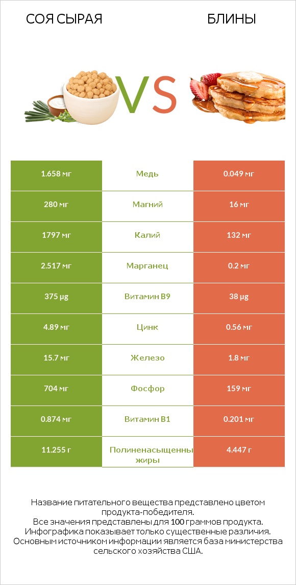 Соя сырая vs Блины infographic