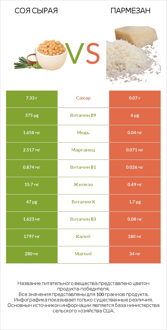 Соя сырая vs Пармезан infographic