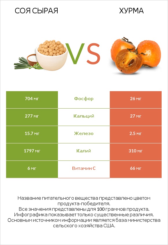 Соя сырая vs Хурма infographic