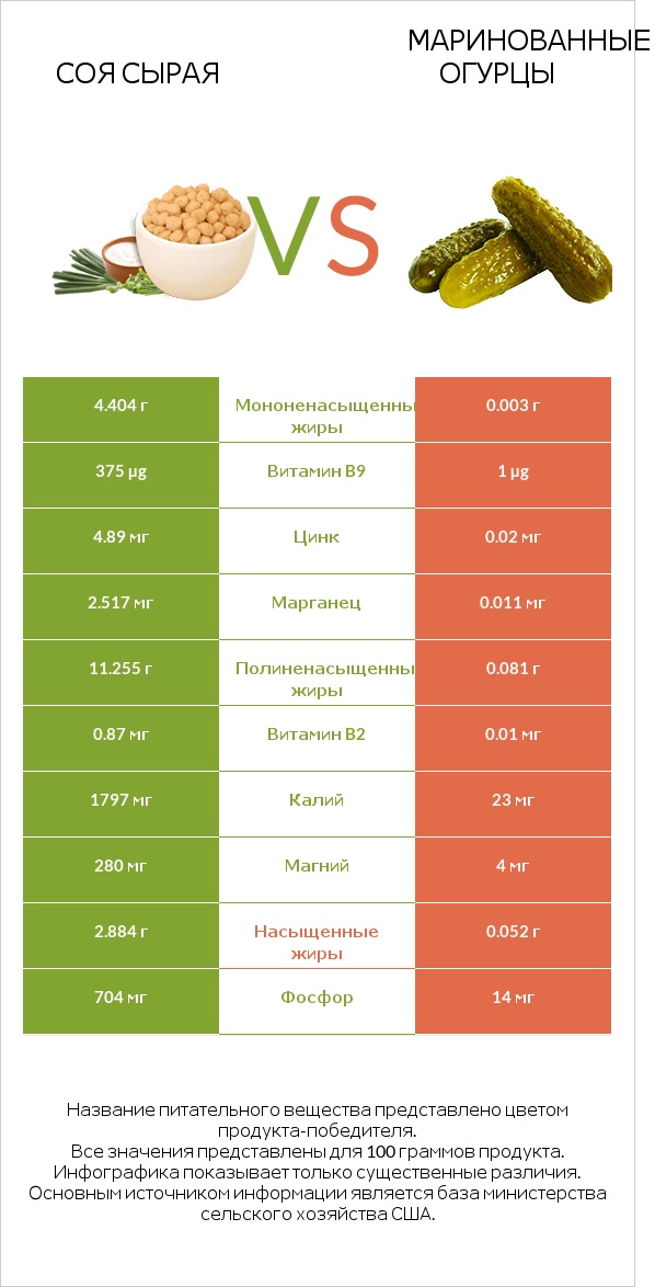Соя сырая vs Маринованные огурцы infographic