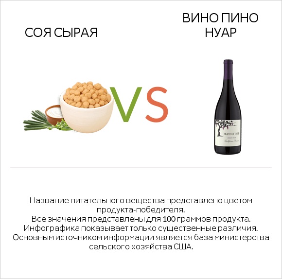 Соя сырая vs Вино Пино Нуар infographic