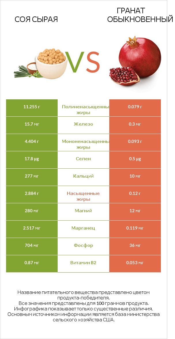 Соя сырая vs Гранат обыкновенный infographic