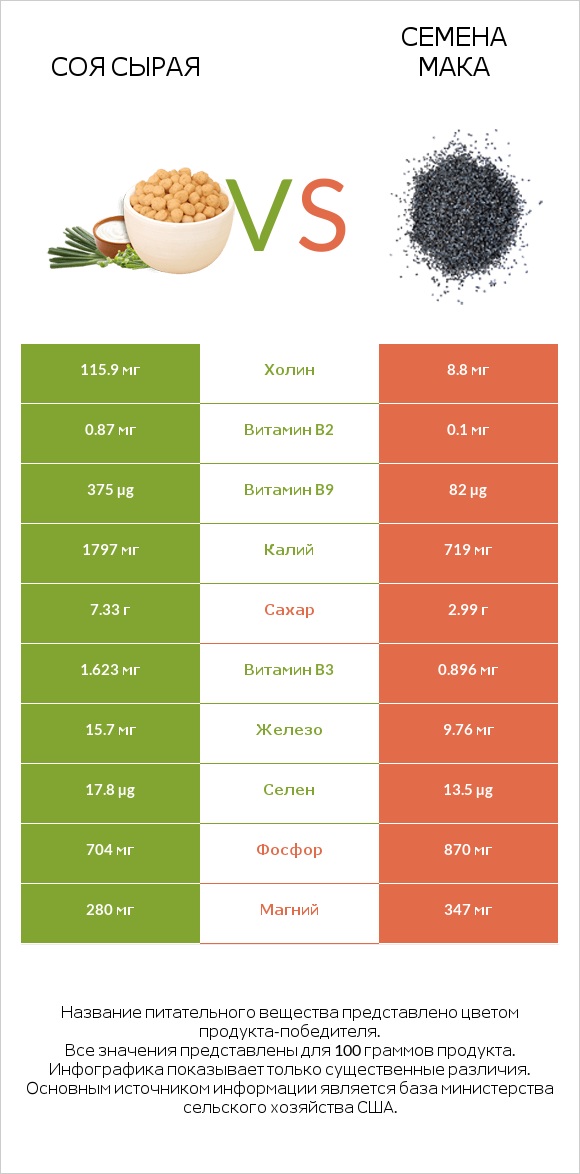 Соя сырая vs Семена мака infographic
