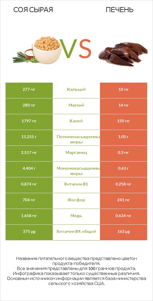 Соя сырая vs Печень infographic