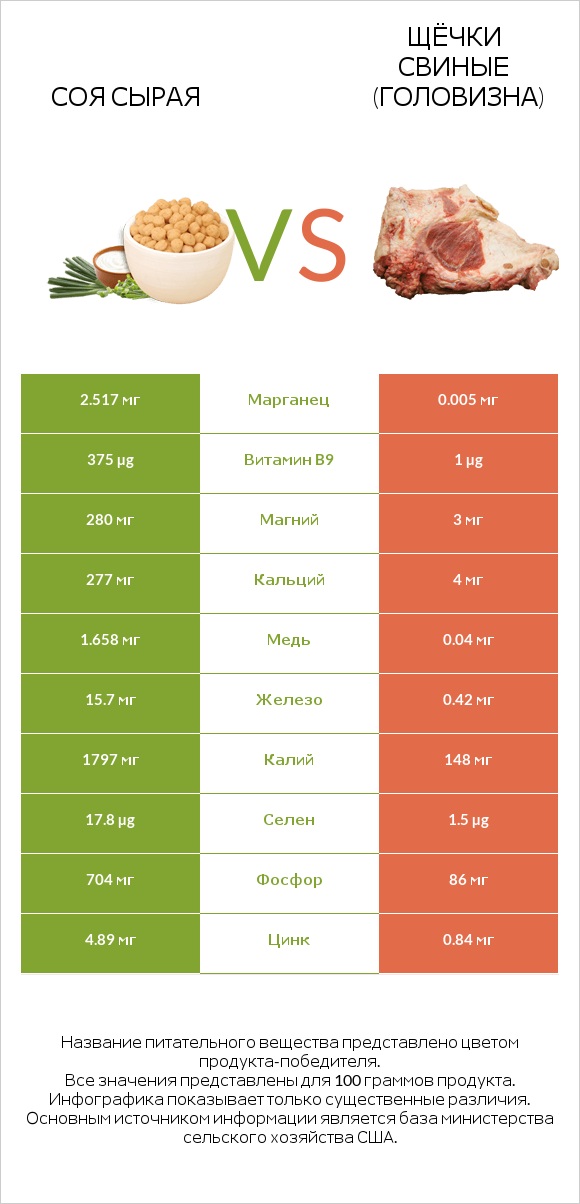 Соя сырая vs Щёчки свиные (головизна) infographic