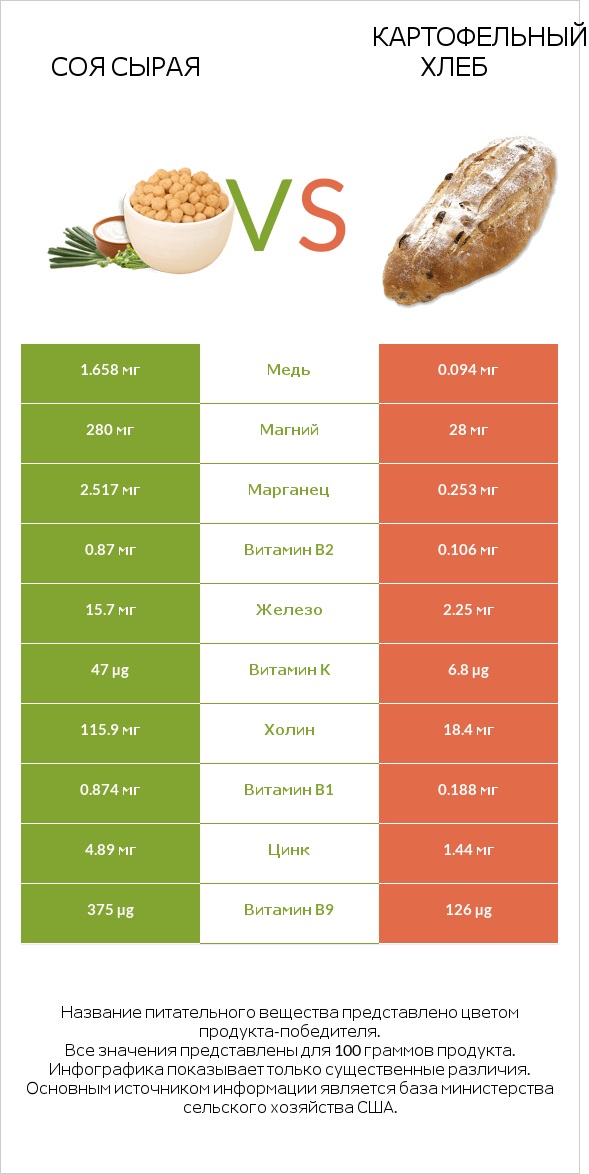 Соя сырая vs Картофельный хлеб infographic