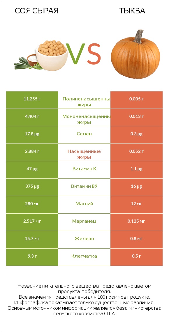 Соя сырая vs Тыква infographic