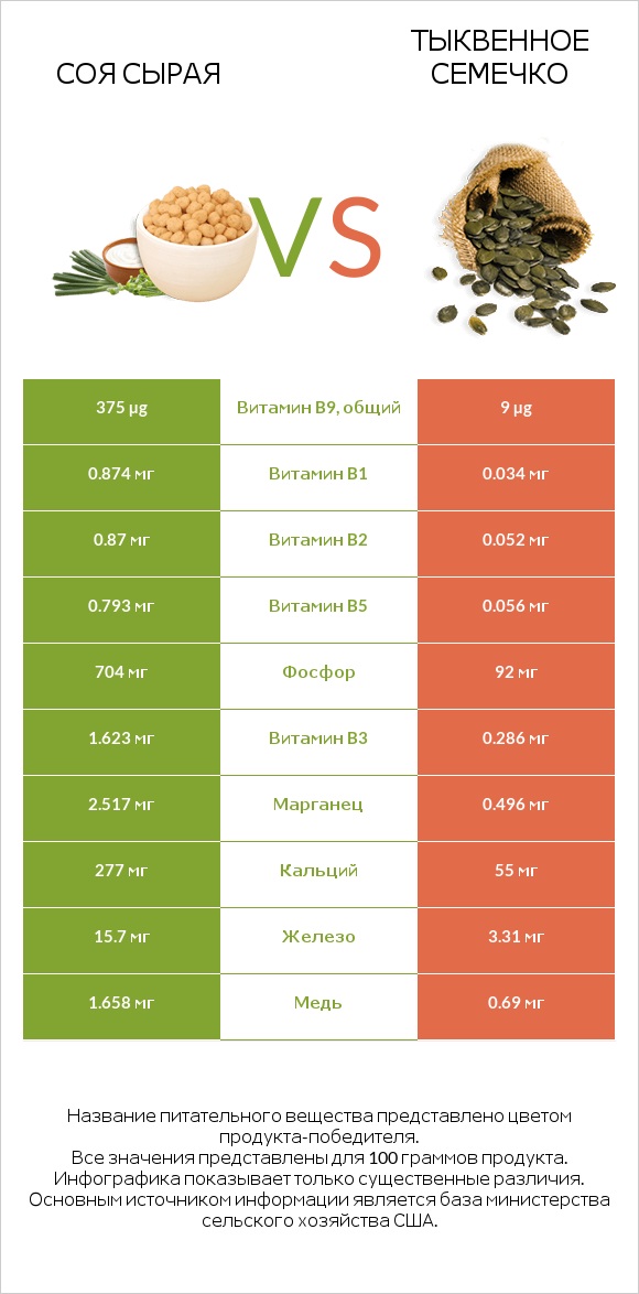 Соя сырая vs Тыквенное семечко infographic