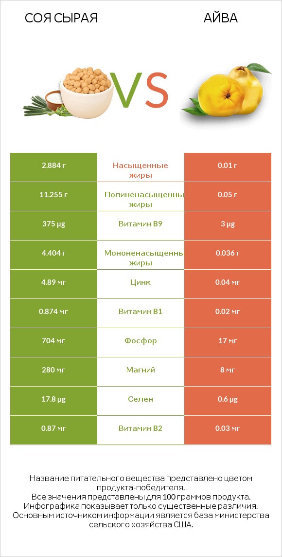 Соя сырая vs Айва infographic