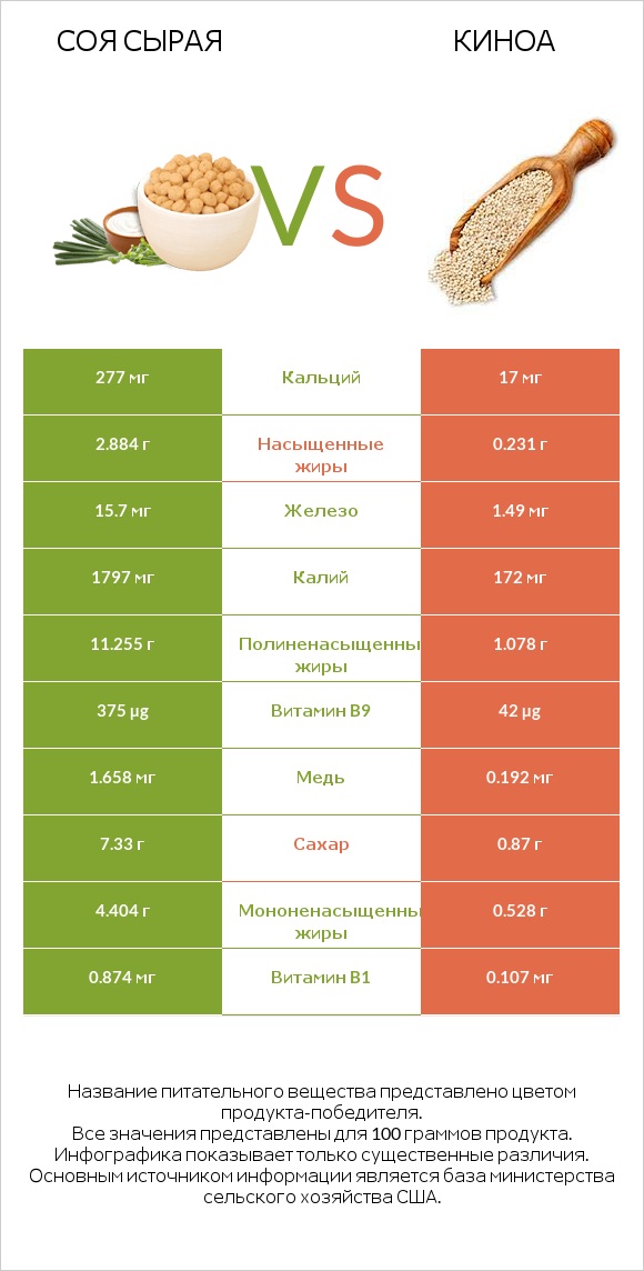 Соя сырая vs Киноа infographic
