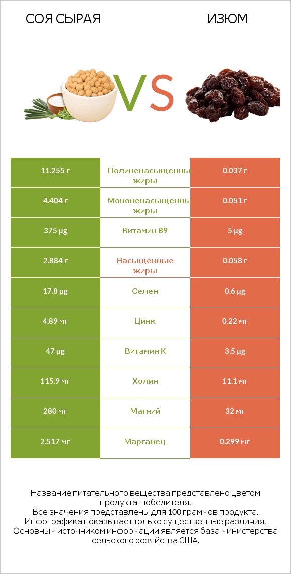 Соя сырая vs Изюм infographic