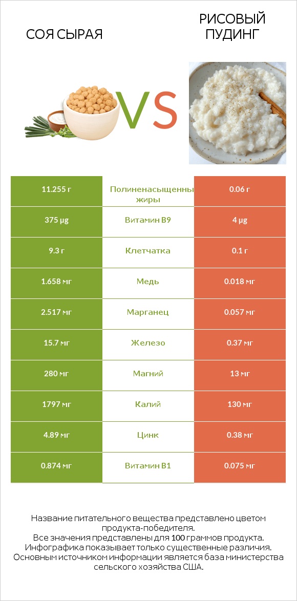 Соя сырая vs Рисовый пудинг infographic