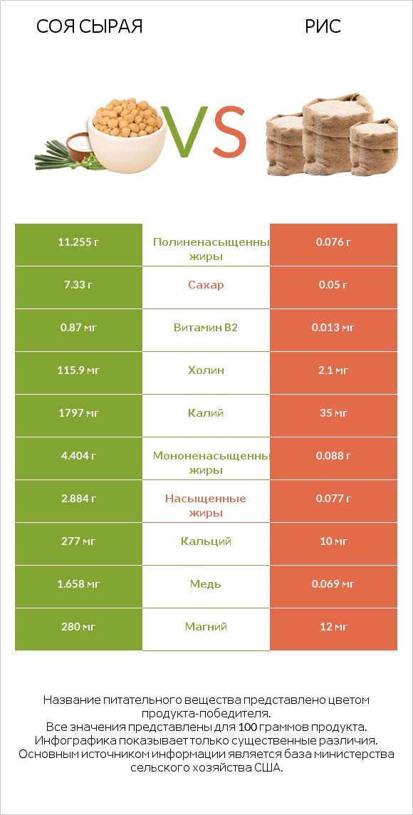 Соя сырая vs Рис infographic