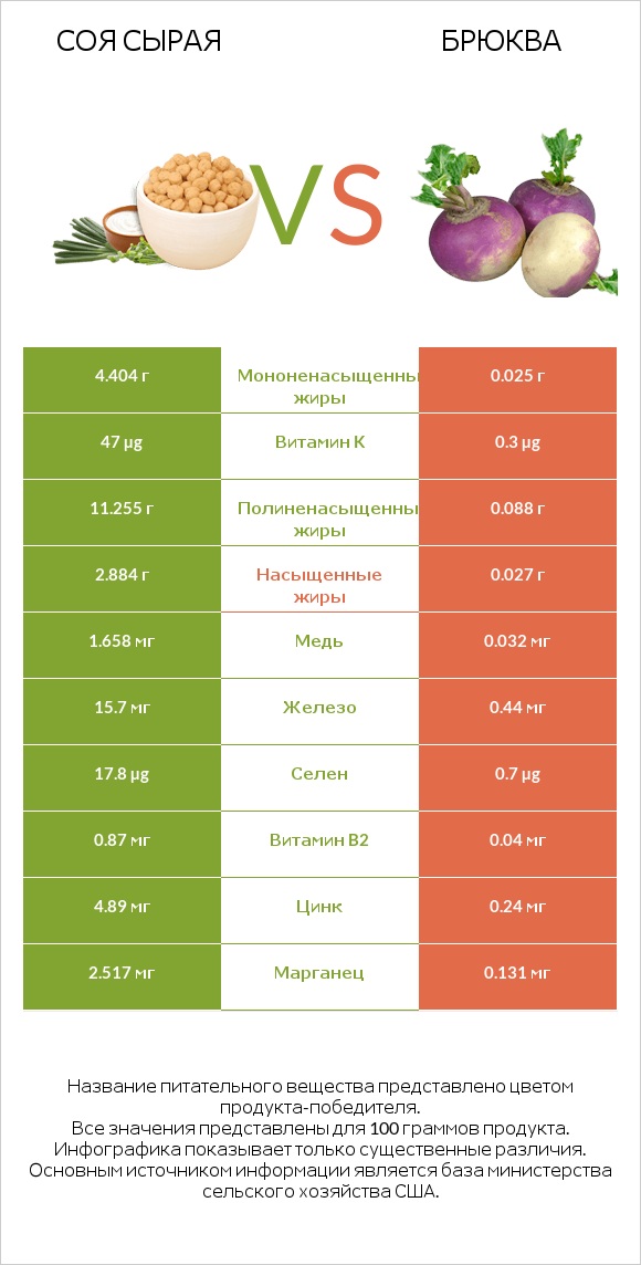 Соя сырая vs Брюква infographic