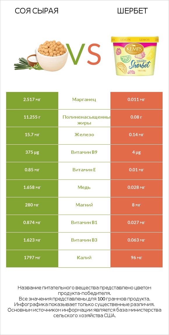 Соя сырая vs Шербет infographic