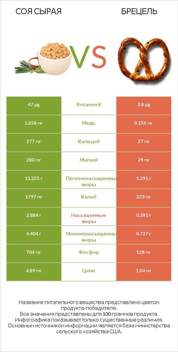 Соя сырая vs Брецель infographic