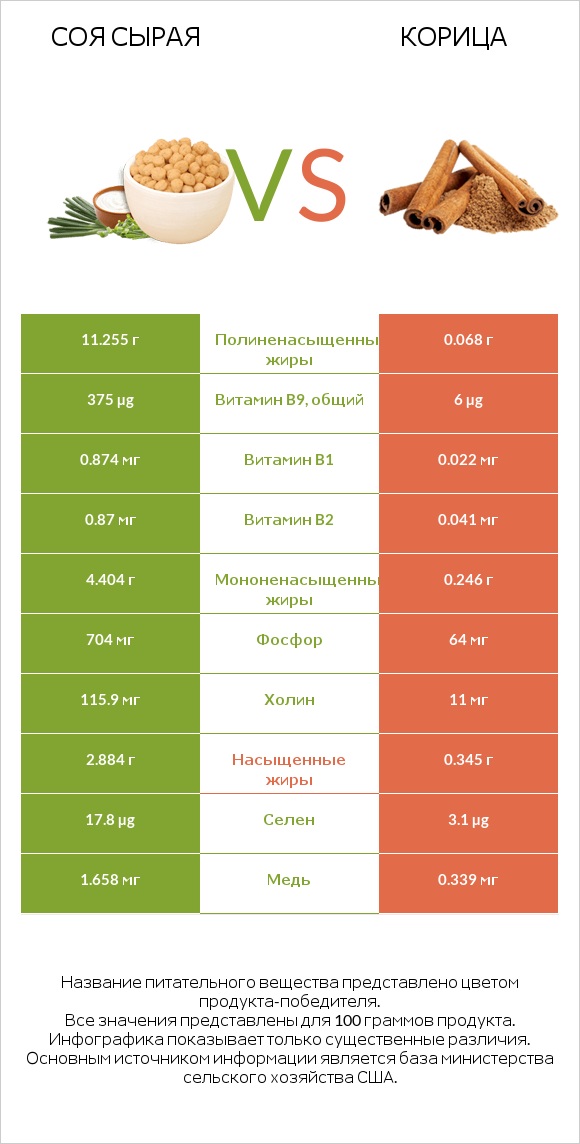 Соя сырая vs Корица infographic