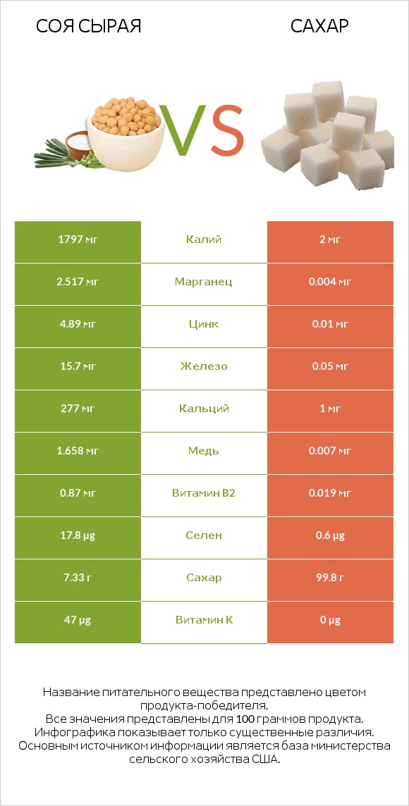 Соя сырая vs Сахар infographic