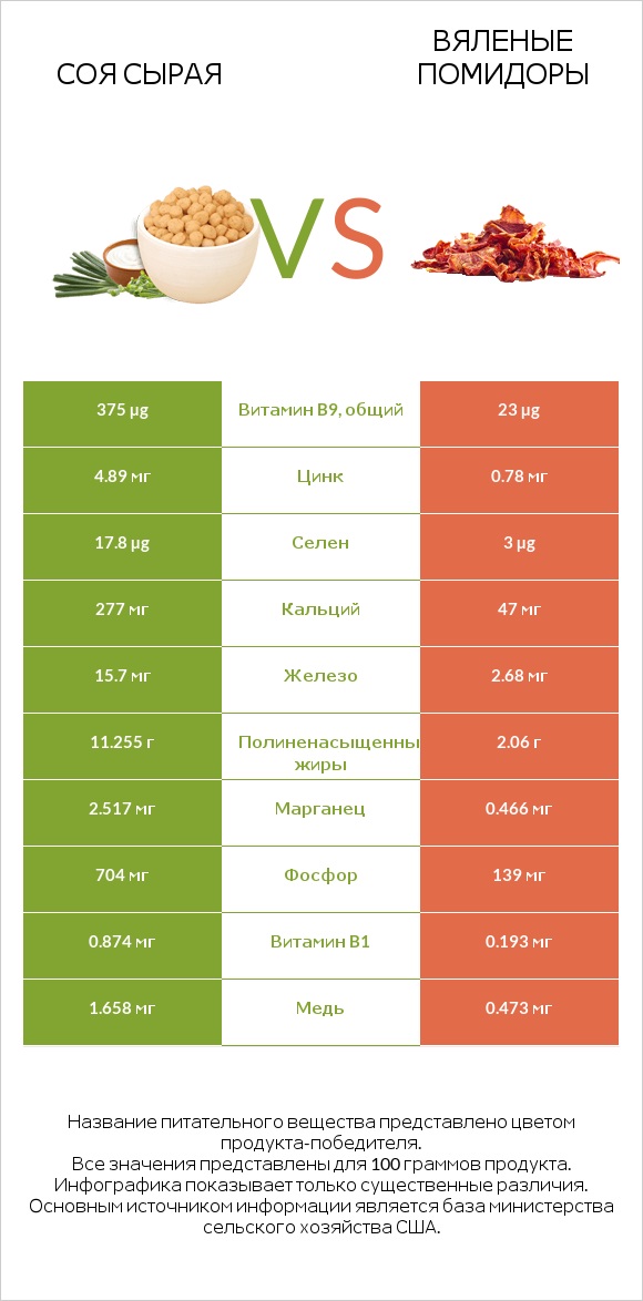 Соя сырая vs Вяленые помидоры infographic
