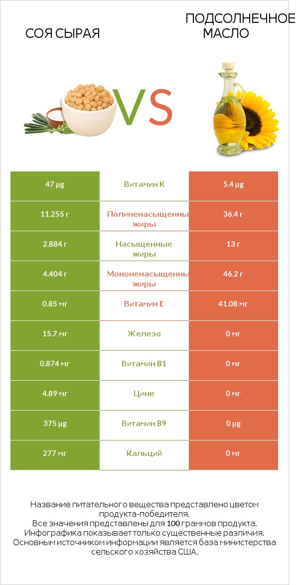 Соя сырая vs Подсолнечное масло infographic